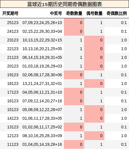 奇偶分析