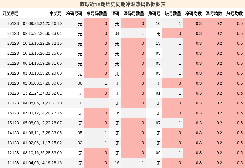 冷温热码分析