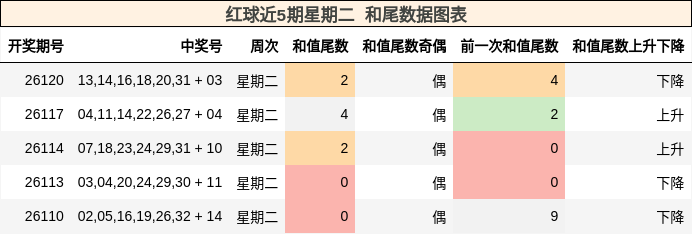 和尾分析