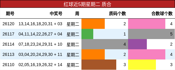 红球近5期星期二 质合
