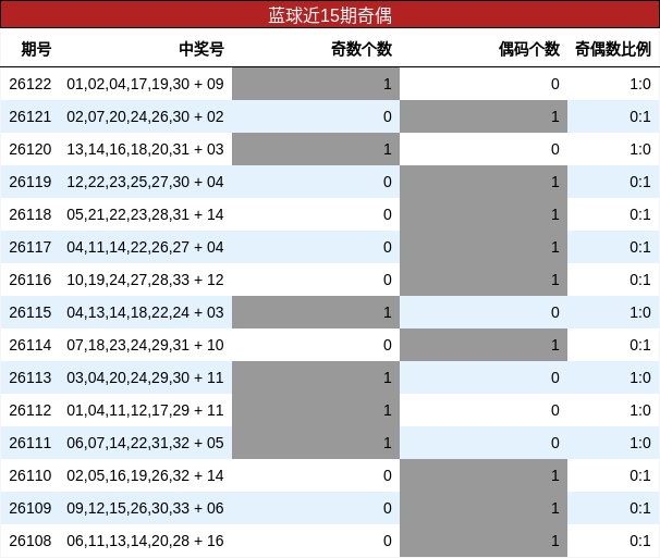 蓝球近15期奇偶