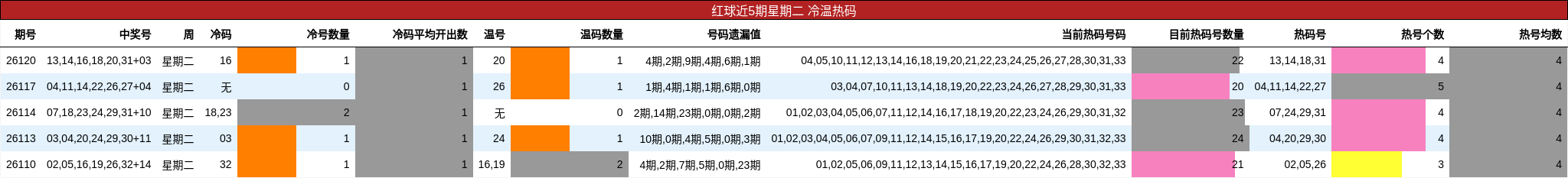 红球近5期星期二 冷温热码