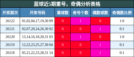 重号分析，奇偶分析