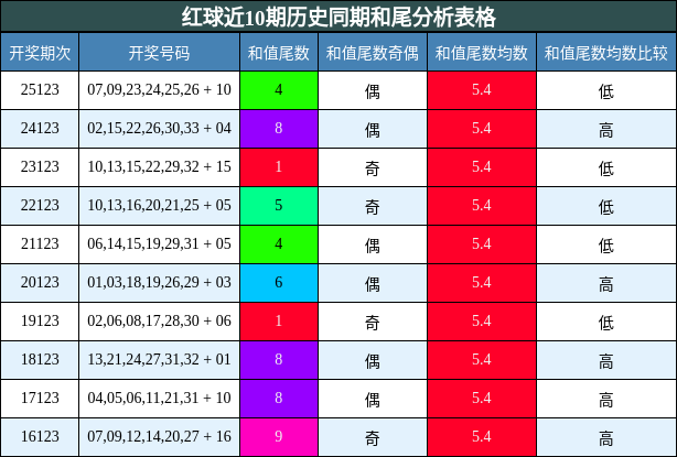 和尾分析