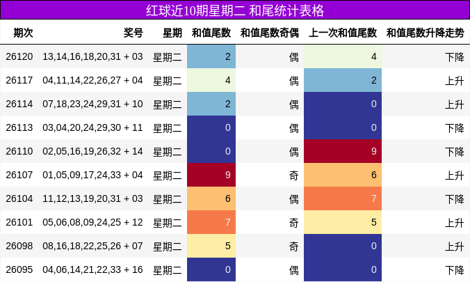 和尾分析