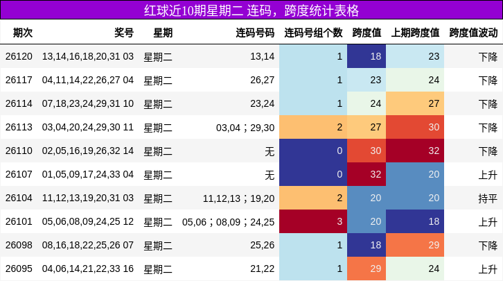 连码分析，跨度分析