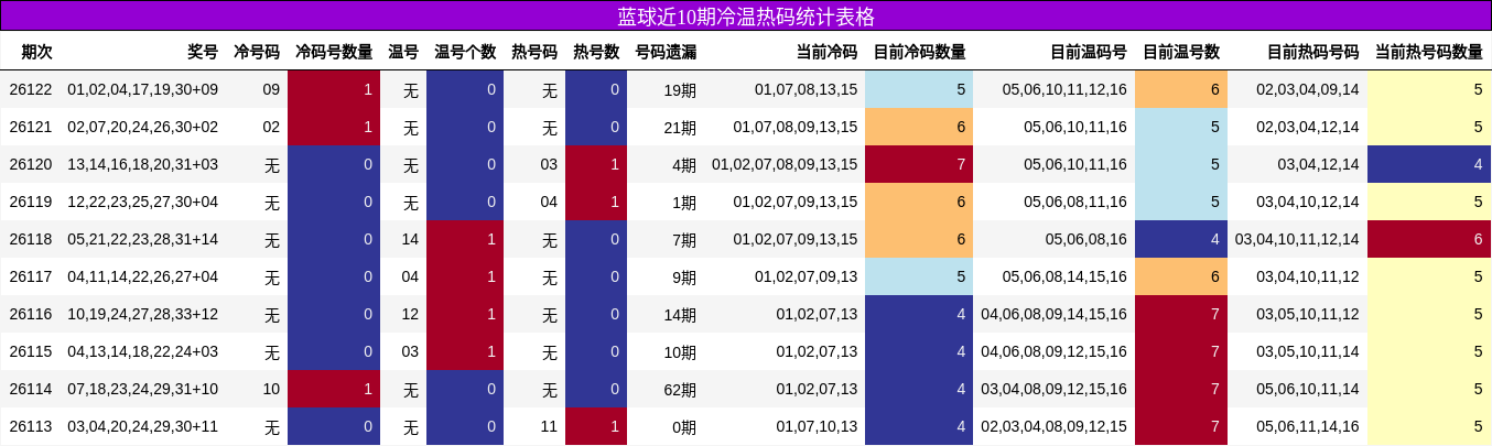冷温热码分析