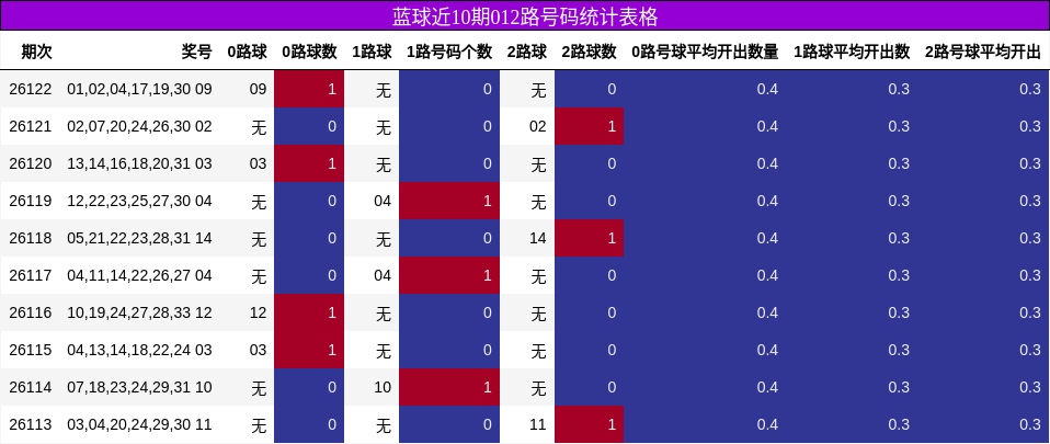 012路号码分析