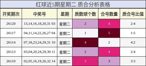 红球近5期星期二 质合分析表格