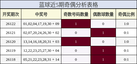 蓝球近5期奇偶分析表格