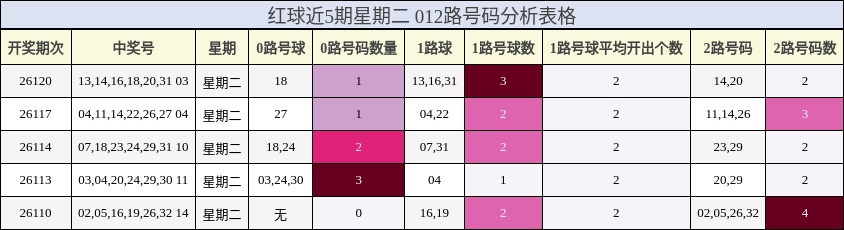 红球近5期星期二 012路号码分析表格