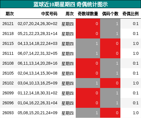 奇偶分析
