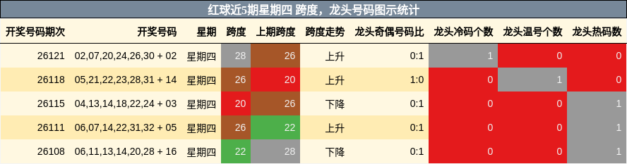 红球近5期星期四 龙头号码图示统计