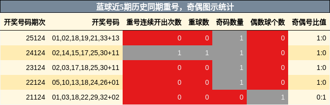 蓝球近5期历史同期重号,奇偶图示统计