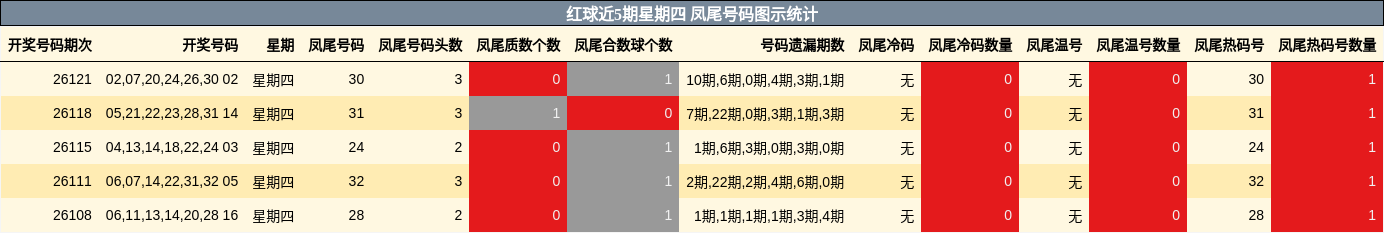 红球近5期星期四 凤尾号码图示统计