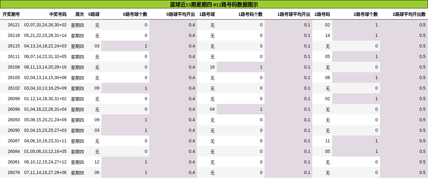 012路号码分析