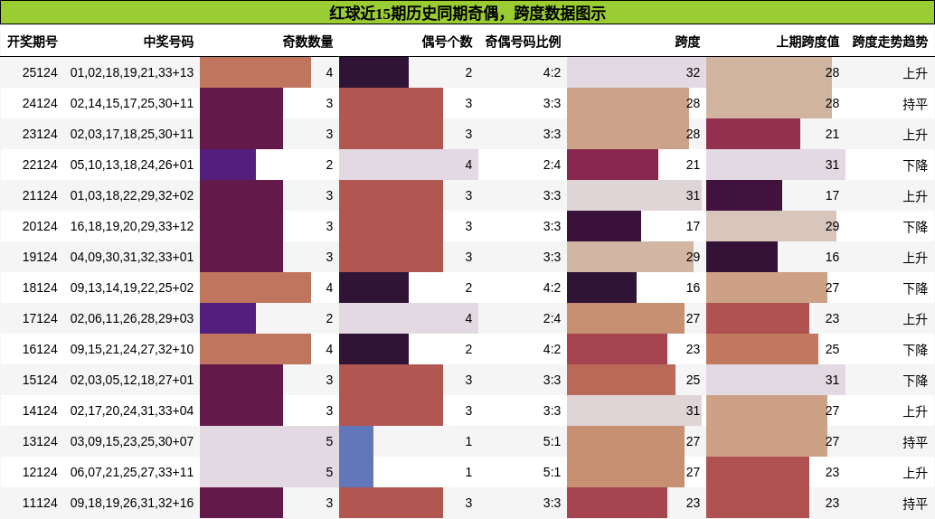 奇偶分析,跨度分析