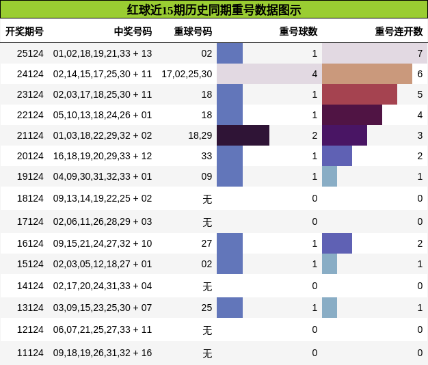 重号分析