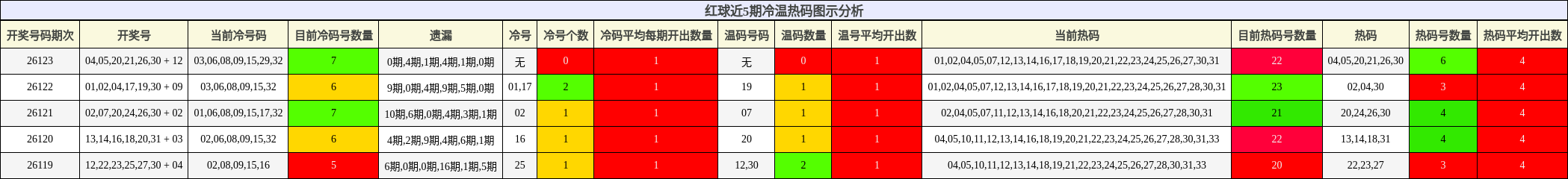 红球近5期冷温热码图示分析