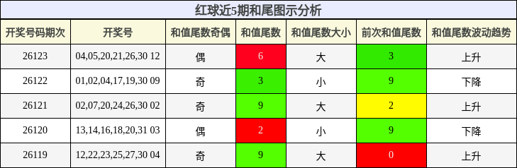 红球近5期和尾图示分析