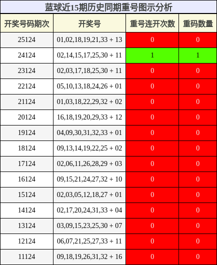 蓝球近15期历史同期重号图示分析