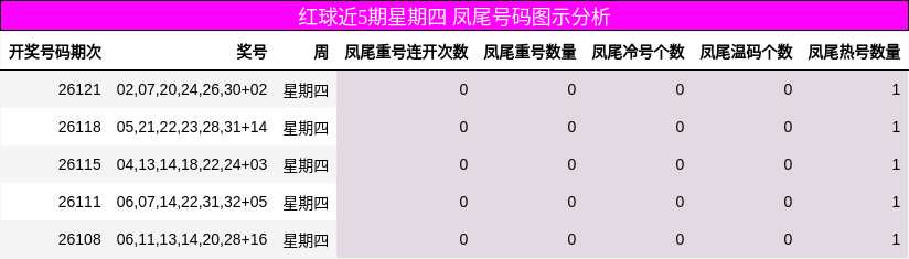 红球近5期星期四 凤尾号码图示分析