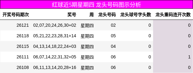 红球近5期星期四 龙头号码图示分析
