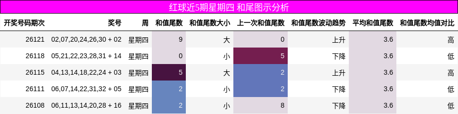 红球近5期星期四 和尾图示分析