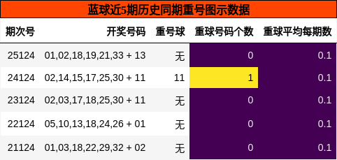 蓝球近5期历史同期重号图示数据
