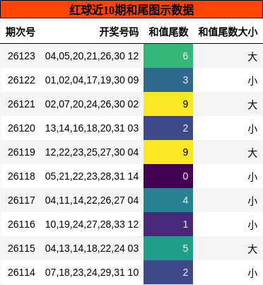 红球近10期和尾图示数据