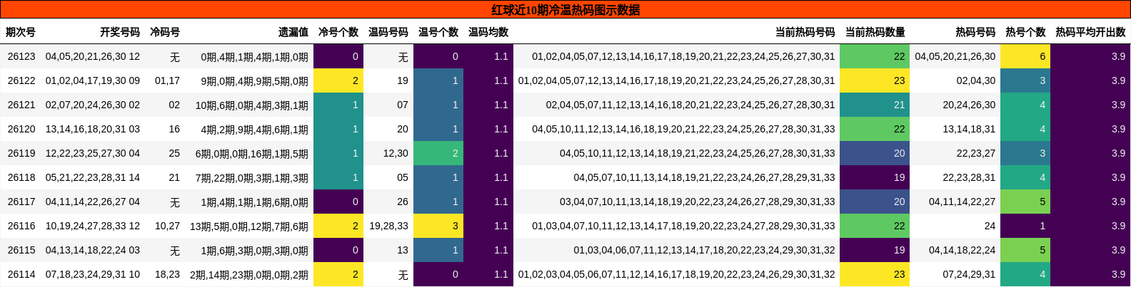 红球近10期冷温热码图示数据