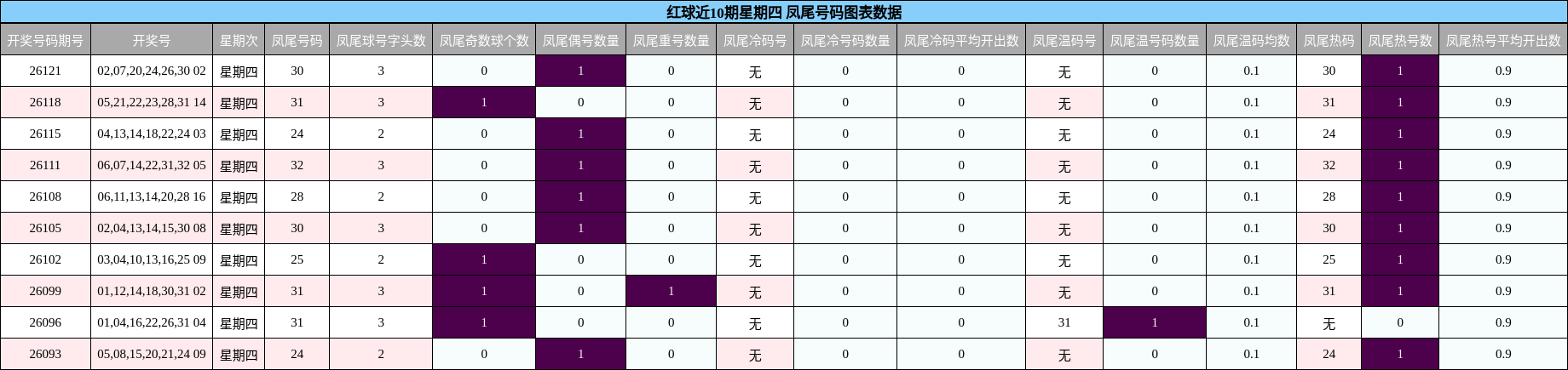 红球近10期星期四 凤尾号码分析