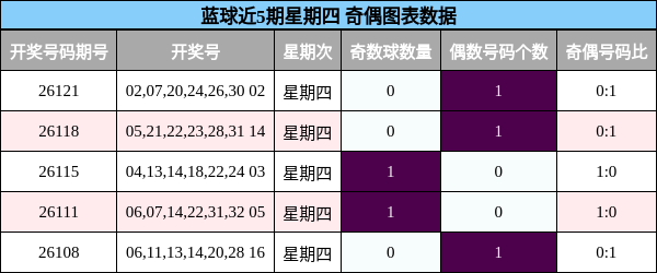 蓝球近5期星期四 奇偶分析