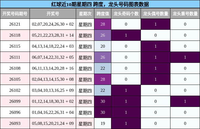 红球近10期星期四 龙头号码与跨度分析