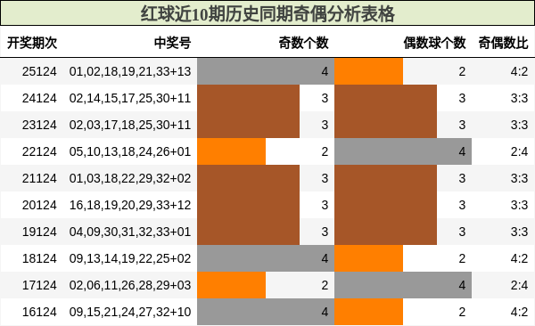 红球近10期历史同期奇偶分析表格