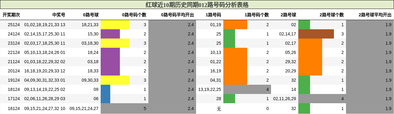 红球近10期历史同期012路号码分析表格