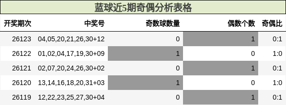 蓝球近5期奇偶分析表格