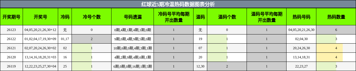 冷温热码分析