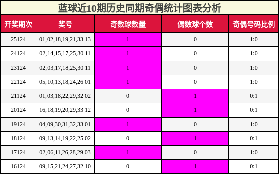 蓝球近10期历史同期奇偶统计图表分析