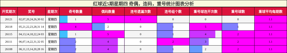 红球近5期星期四 奇偶,连码,重号统计图表分析