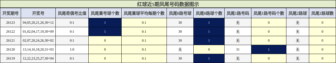 红球近5期凤尾号码数据图示