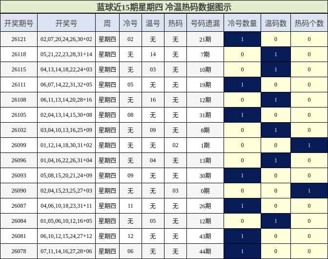 蓝球近15期星期四 冷温热码数据图示