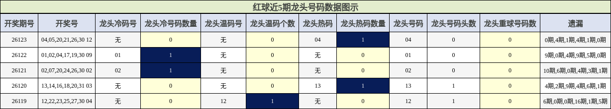 红球近5期龙头号码数据图示