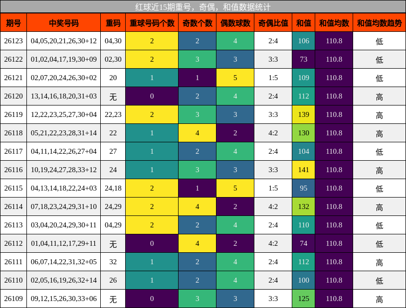 红球近15期重号,奇偶,和值数据统计