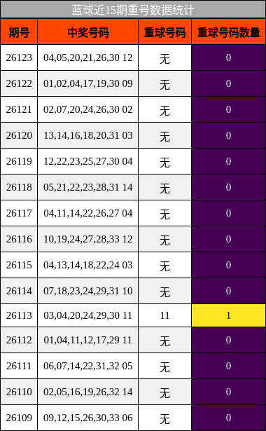 蓝球近15期重号数据统计
