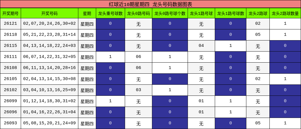 龙头号码分析
