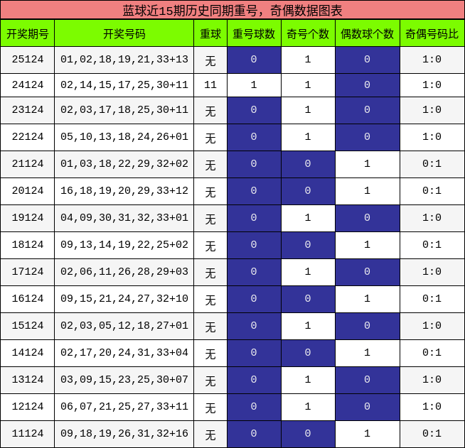 重号分析,奇偶分析