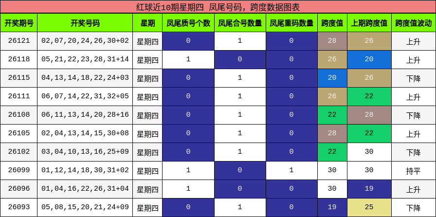 凤尾号码分析,跨度分析