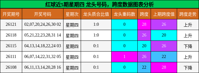 龙头号码分析，跨度分析