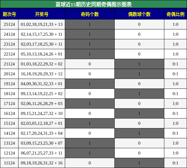 蓝球近15期历史同期奇偶图示图表